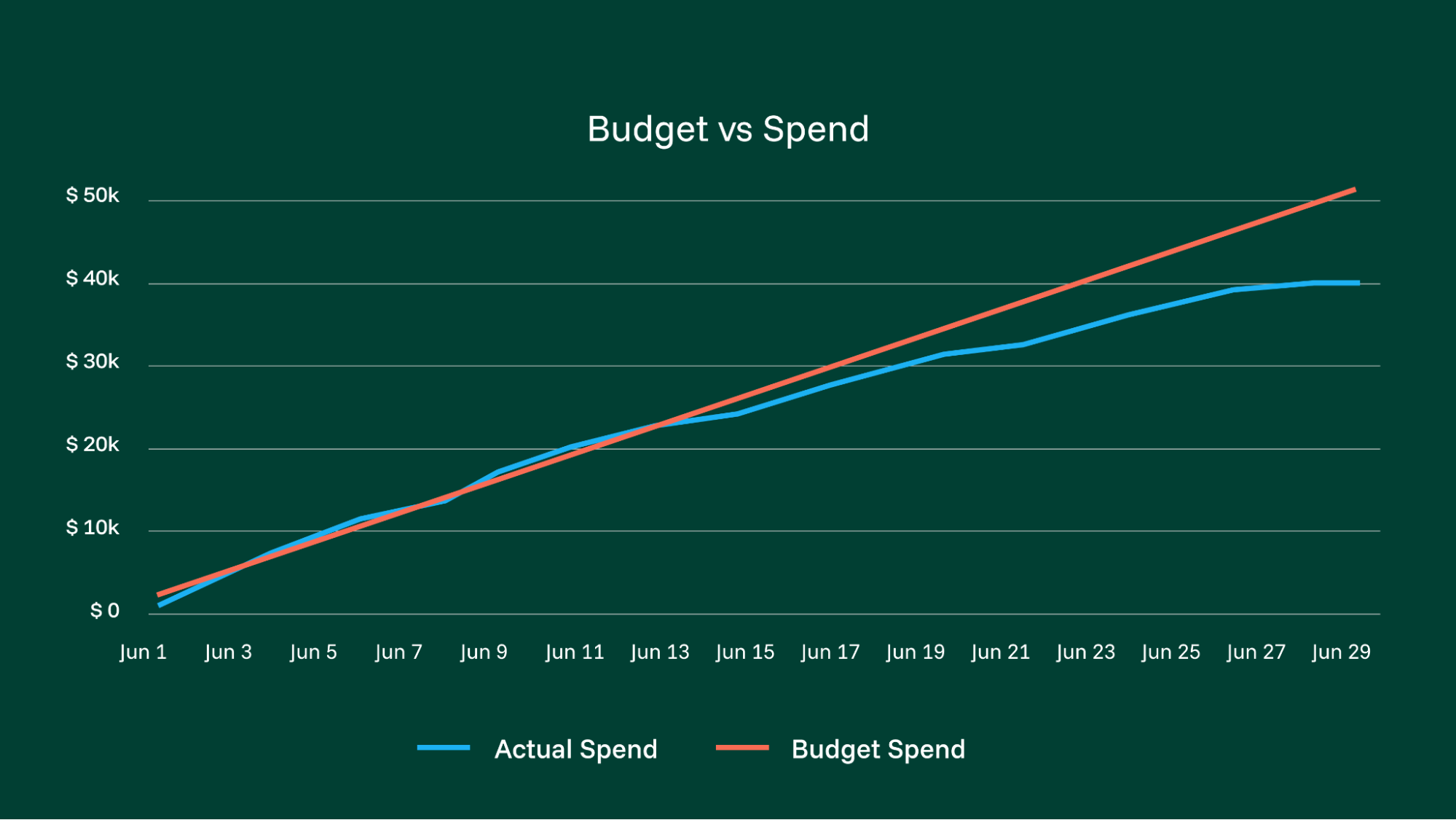 Marketing costs vs. marketing budget comparisons